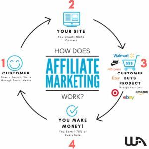 Affiliate Marketing